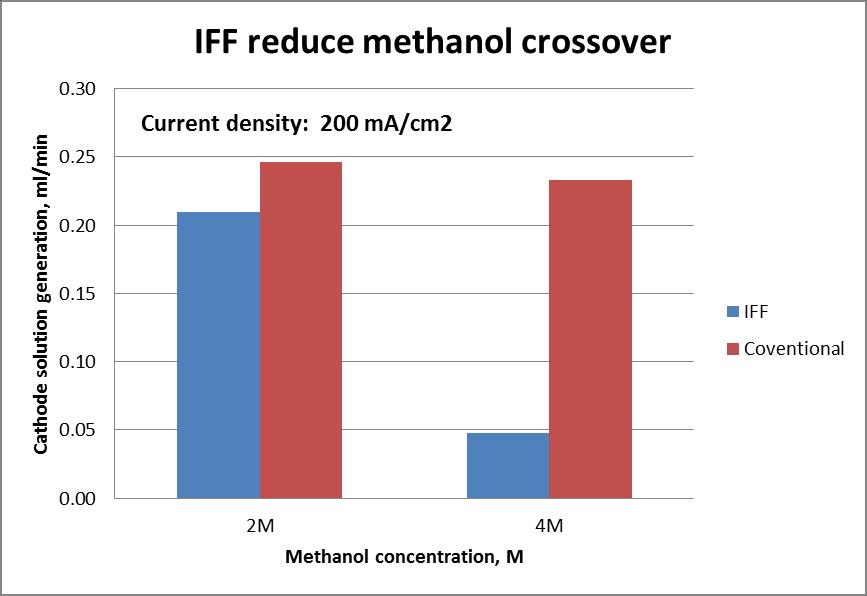 IFF Reduces Methanol Crossover Reduced