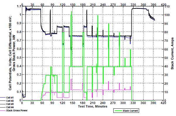 200 cm 2 IFF Stack Testing at NASA Non-flow-through operation using NASA s Load Profile Testing Dynamic response following step-load -