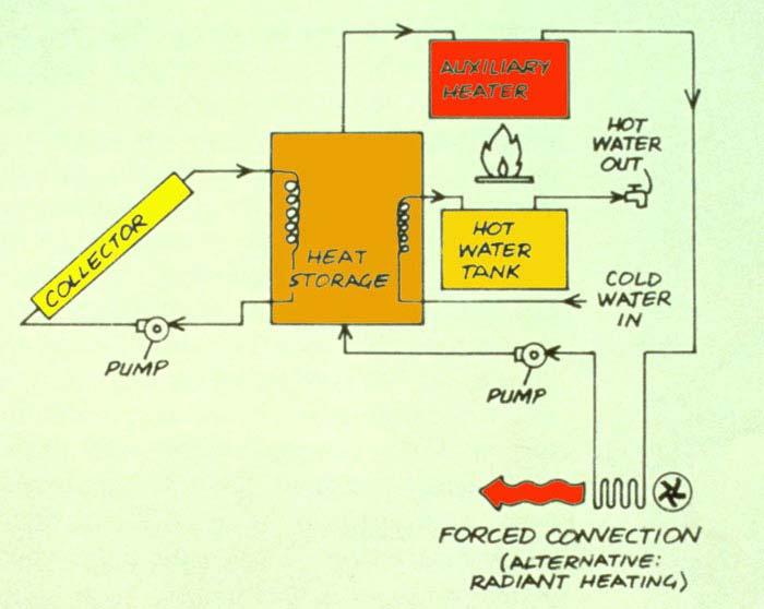 Water Collector System Schematic solar radiation is captured and converted to heat in a collector then conveyed via hot water to storage in a tank; a heat exchanger (radiator, etc.