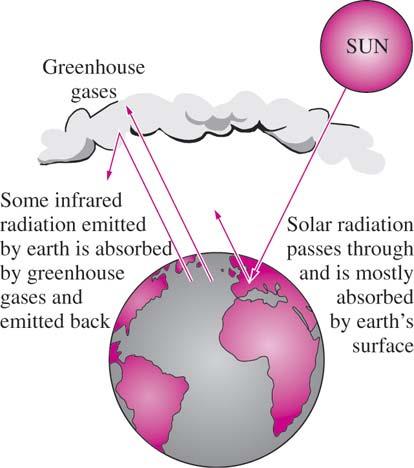 The Greenhouse Effect: Global Warming Gases causes the green House Effect are 1.