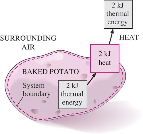 Energy is recognized as heat transfer only