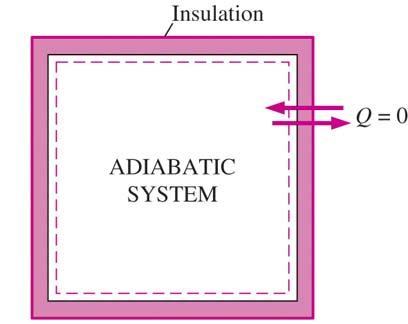 During an adiabatic process, a system