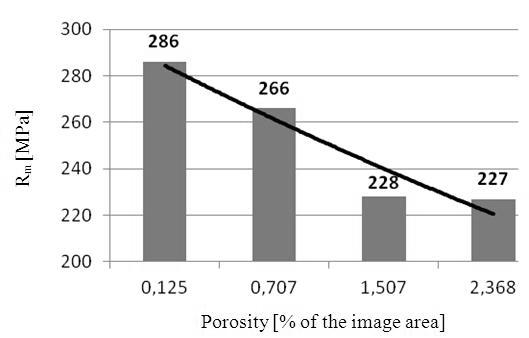 Image analysis were used for the quantitative measurement. Porosity size is considered as the rate of the area of pores to the total area of the analyzed image of the structure.
