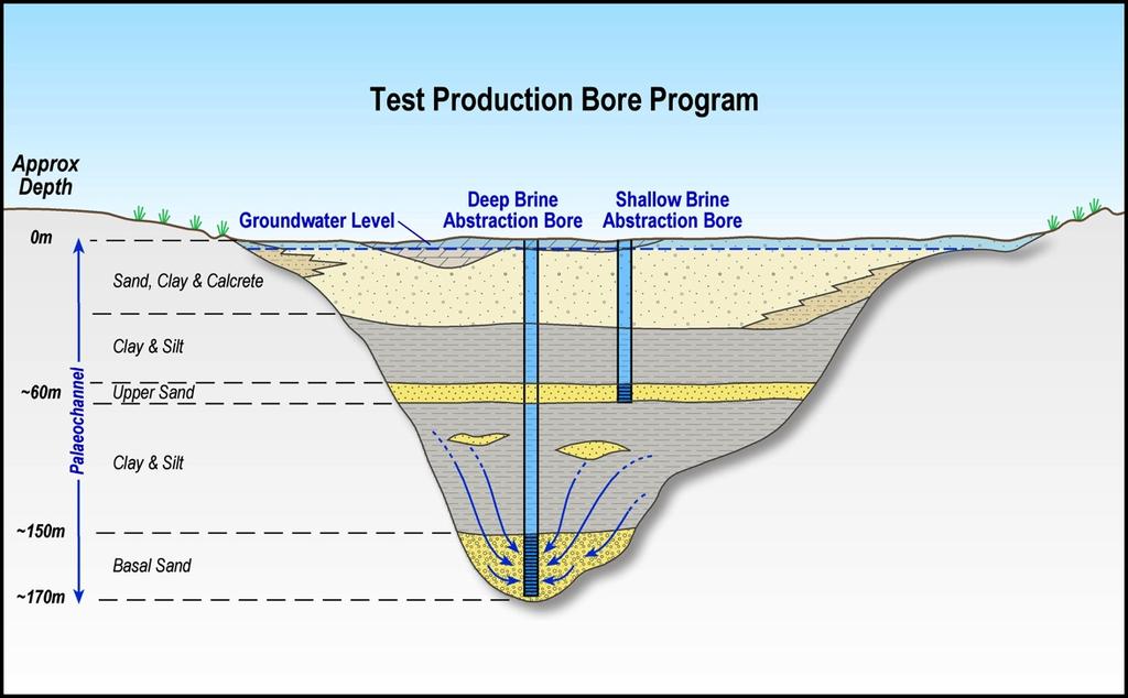 Figure 2: A shallow testproduction bore into the upper aquifer and a deep testproduction bore into the basal aquifer will be installed at each of sites A & B The bores are being installed in the core