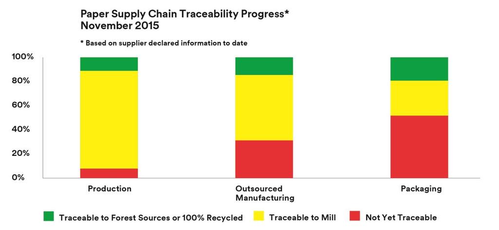 sheer number of individual forest sources contributing to the global paper supply chain, this remains the most challenging information to obtain, but also the most important to verify that 3M s