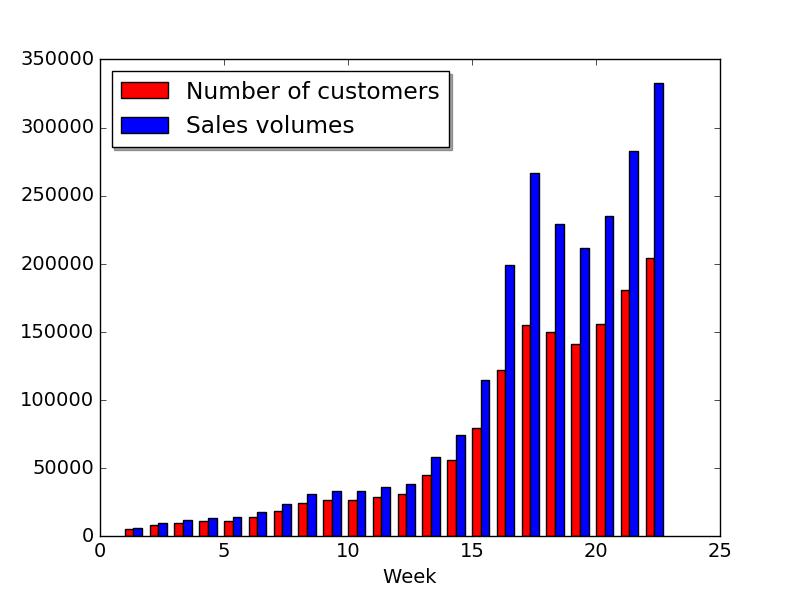 Fig. 1. Weekly sale volume and customer number over time of entity shops from Koubei platform.