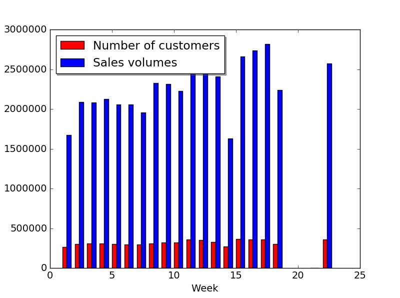 Due to both business and noise concerns, the data in the great promotion period during first 3 weeks of November is not provided in the dataset.