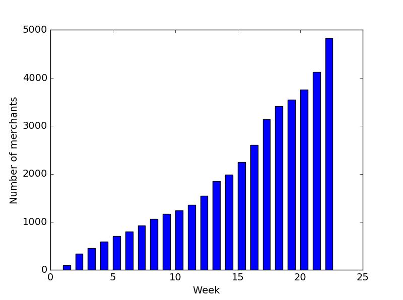 Fig. 3. Weekly growth in the number of entity shops Meanwhile, cold-start problem is also encountered in respect of the growth of merchant number.