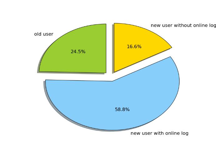For old user sets, we can obtain their shopping preferences from the consumption record during the last five months.
