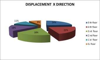 DISPLACEMENT Y DIRECTION 5 th 4 th 3 rd 2 nd 1 st G.