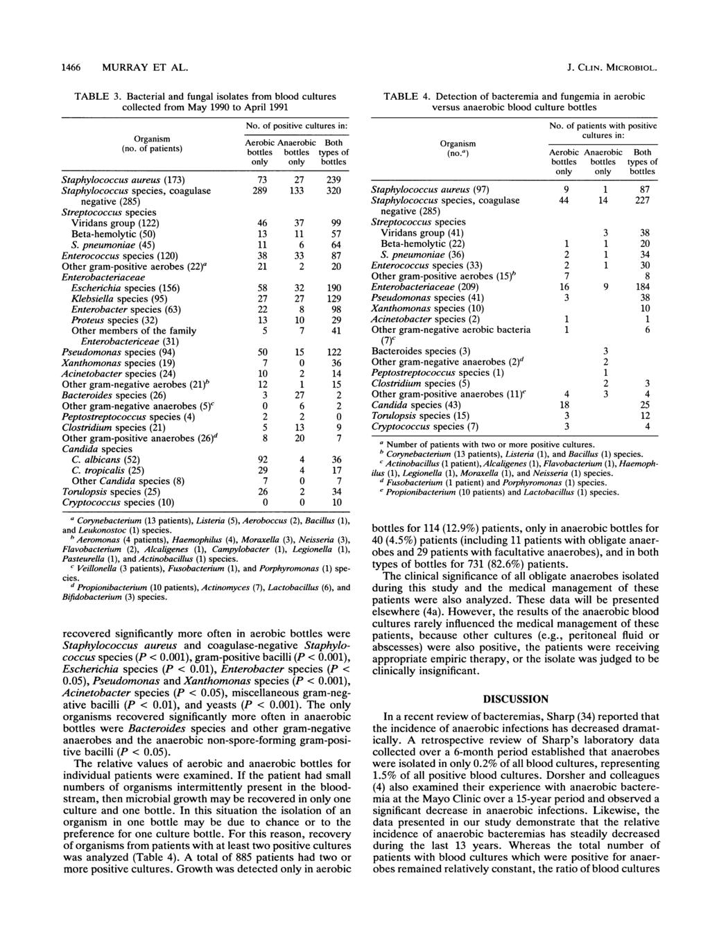 1466 MURRAY ET AL. TABLE 3. Bacterial and fungal isolates from blood cultures collected from May 199 to April 1991 No. of positive cultures in: Organism Aerobic Anaerobic Both (no.