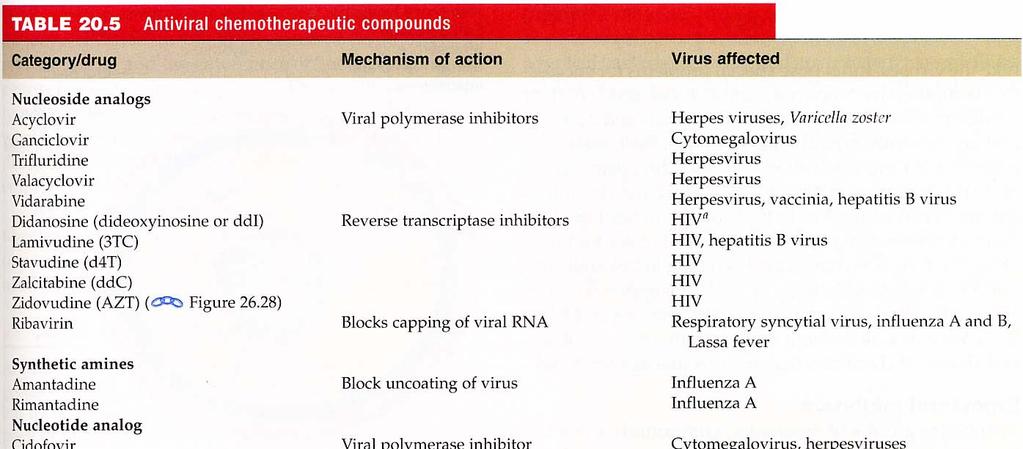 A look at some antiviral agents (Table 20.5 from Madigan et al.