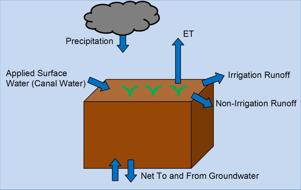NET to/from Groundwater