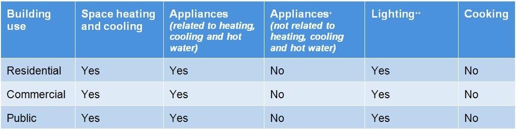 Chapter 1 Scope of guidance Guidance applicable to residential, commercial and public buildings Focus on space heating and cooling (and all