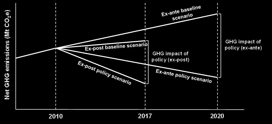 reductions Estimate emission reductions under a policy scenario compared with what would have occurred under a baseline scenario Assessing the effectiveness of