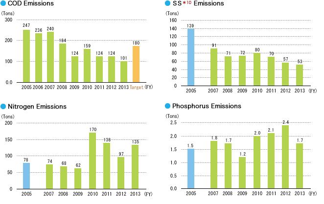 largest source of PRTR controlled emissions, toluene emissions decreased from 17.4 tons in fiscal 2010 to 9.5 tons in fiscal 2013.