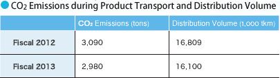 7 thousand tons from production divisions and 7.3 thousand tons from operating divisions. Overall emissions increased 4.2% over fiscal 2012.