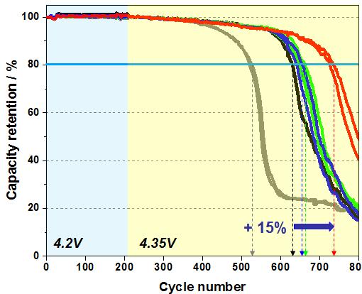 Performance in cycling of SA27 additive NMC622 Cell NMC622/Graphite Cell type : Pouch cell (stack type) Standard : 1M LiPF6 in EC/EMC(3/7 v/v) 1C-chg./2C-dischg. 4.35-3.