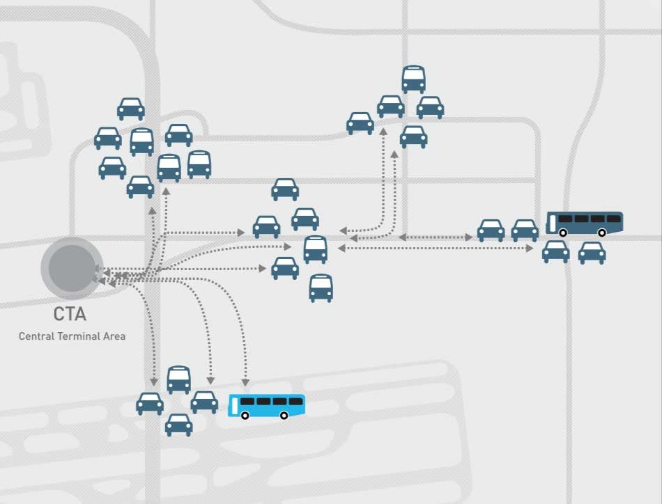 Today - Single Option System Regardless of mode choice, all airport users end up using the existing roadway and curb.