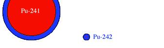 Pu239 Pu241 The size of the area indicates