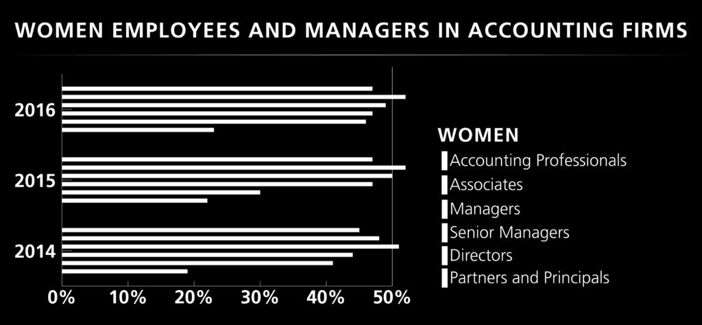 accounting professionals. Research firm Catalyst has compiled data on the presence of women accountants and auditors in the United States, Canada and Europe.