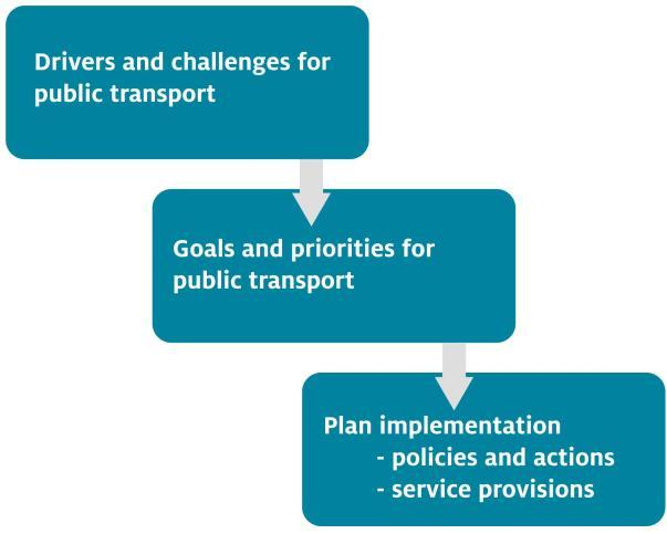 Chapter 4: Key drivers and challenges for public transport This chapter describes the key drivers and challenges for public transport in the region.