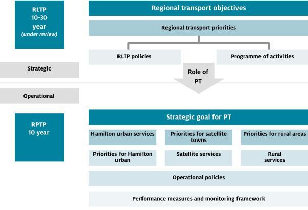 Chapter 5: Goal and priorities for public transport The goal and strategic priorities for public transport in the Waikato region are set out in this chapter.