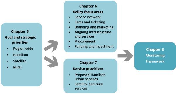 5.3 Achieving the goal As illustrated in figure 7, the goal and strategic priorities will be given effect through the policies and actions contained in Chapter 6, and the service provisions proposed