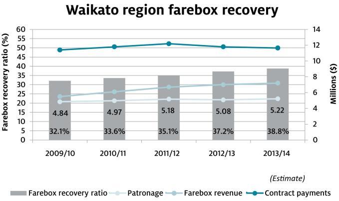 The table below shows that in 03/4 the farebox recovery ratio for Waikato was 38.8 per cent. This means that public transport passengers contribute 38.