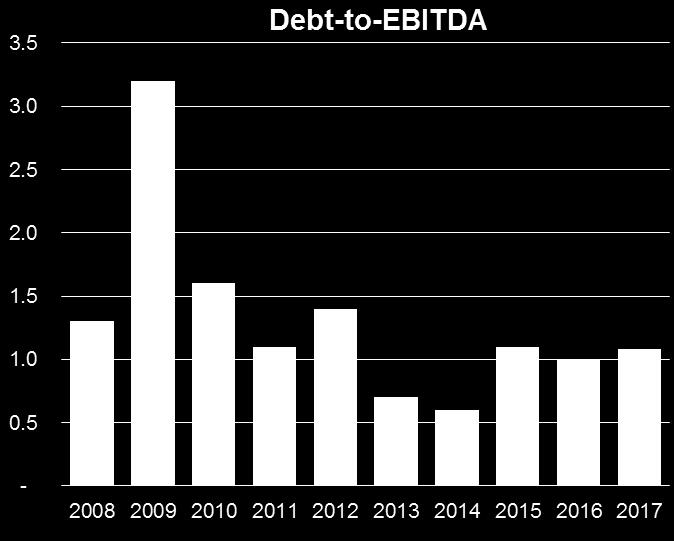 Equity Total debt-to-total capitalization at 25% Debt-to-EBITDA of 1.