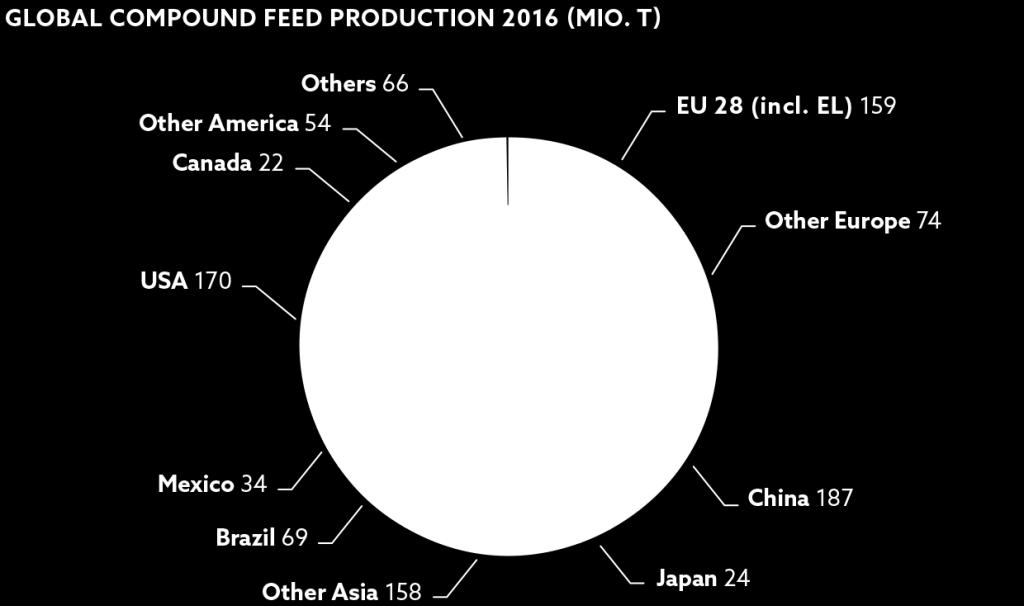 Global Animal Feed Production over 1 billion