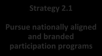 Objective 2: Grow Awareness, Participation and new opportunities Strategy 2.1 Pursue nationally aligned and branded participation programs Strategy 2.