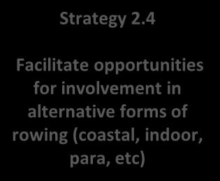 3 Strengthen clubs to provide enjoyable and safe experiences for all levels of rowers Tactics for Strategy 2.1: 1.