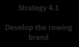 Objective 4 Build Commercial Diversity Strategy 4.1 Develop the rowing brand Tactics for Strategy 4.1: 1.