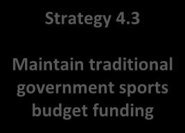 AGM Strategy 4.2 Expand funding sources beyond traditional government sports budgets Tactics for Strategy 4.2: 1. Conduct a national audit of sponsorship/brand arrangements and relationships 2.