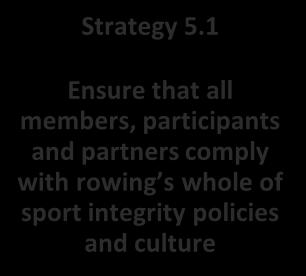 Objective 5 - Infuse integrity in every aspect and level of our sport Strategy 5.