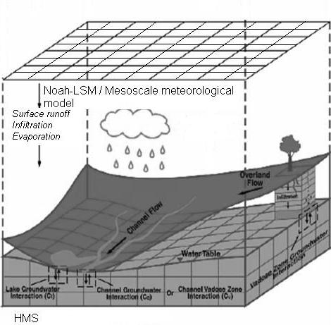196 Fei Yuan et al. Noah LSM / Mesoscale meteorological model Surface runoff Infiltration Evaporation Lake Groundwater Interaction Channel Flow HMS Fig. 1 Sketch of Noah LSM-HMS.
