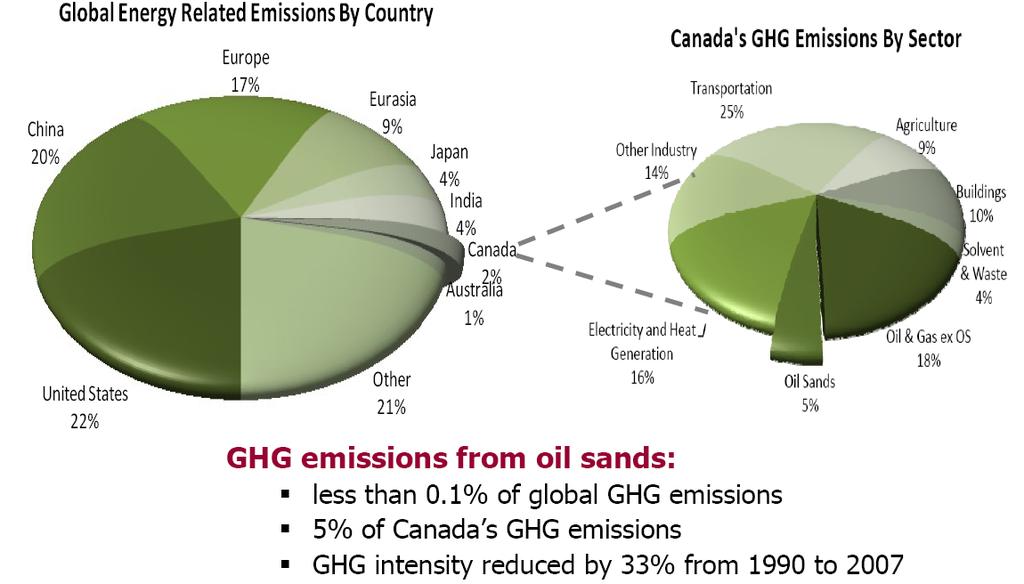 Canada s GHG Emissions In Context Source: CAPP, Achieving Balance, The