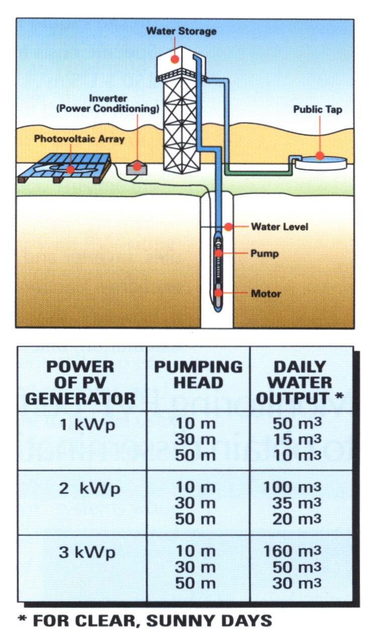 Renewable energies for rural energy supply PV-Pumping drinking water (1990-1997) and Irrigation (1997-2001)