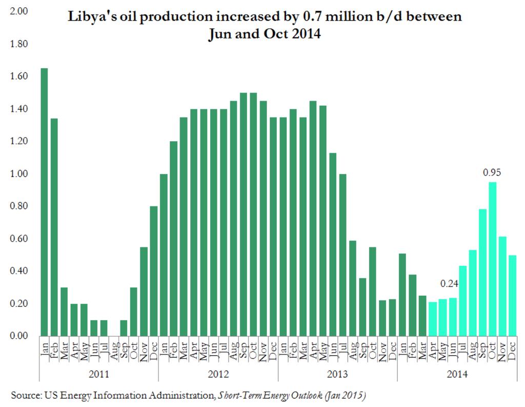 Oil Shock: Resumption of Exports from Libya Supply had dropped to 250Kb/d from a peak 1.