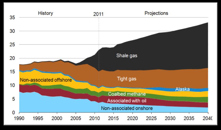 Major Trends Driving Significant Market Changes US Natural Gas Revolution is Changing Energy Markets Source: Bloomberg Professional for prices, CME Economics Research for BTU