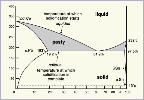 Traditional Solder Materials Characteristics of tin-lead solders In Metal basics we showed how cooling curves are used to produce a composite thermal equilibrium (or phase ) diagram of the tin-lead