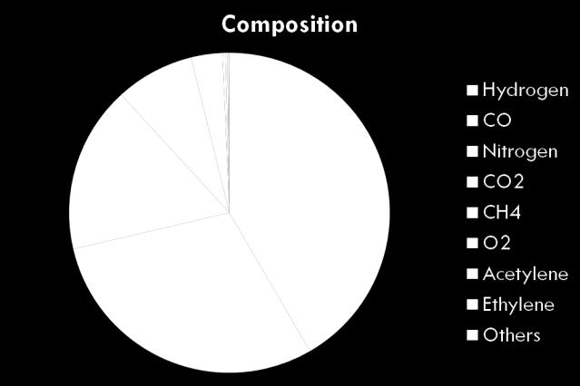 Typical Composition of Syngas Hydrogen 42% CO 30% Nitrogen 17%