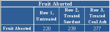 The amount of cucumbers aborted would be 220, 239 & 277 in rows 1, 2 & 3 respectively.