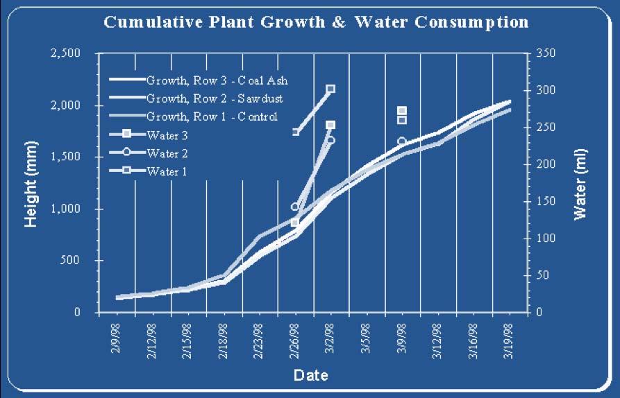 enriched water per plant. If some plants received less than this quota, then another plant would receive more. Hence, on average the untreated plants received 34.