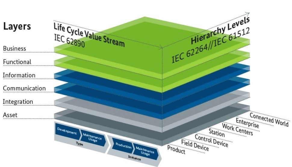Reference Architectural Model Industrie 4.0 (RAMI 4.0) and Verwaltungsschale defined functional layers OPC UA as communication standard Verwaltungsschale makes any object an I4.