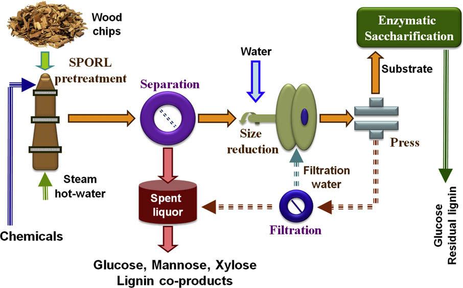 2784 W. Zhu et al. / Bioresource Technology 101 (2010) 2782 2792 Fig. 1. Schematic process-flow diagram used in the present study.