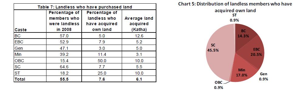 JEEViKA : Outcomes : Impacts / Benefits Changes in Land ownership of Landless Members : Substantial numbers of landless have acquired land Landless