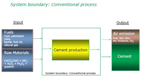 Cement Kilns can accept wastes with no calorific value and mineral contents ð Help solving local waste management problem.