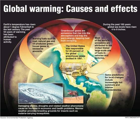 Global Warming The earth is getting warmer which causes glaciers to melt and sea levels to rise.